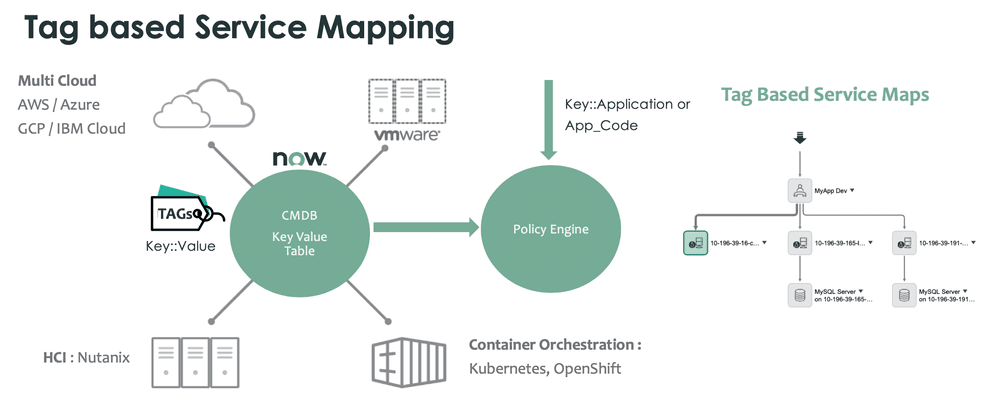 ServiceNow tag based service mapping