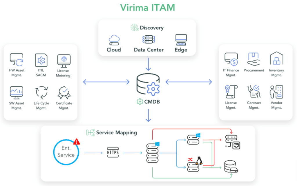 Monitor your entire enterprise anywhere with Virima