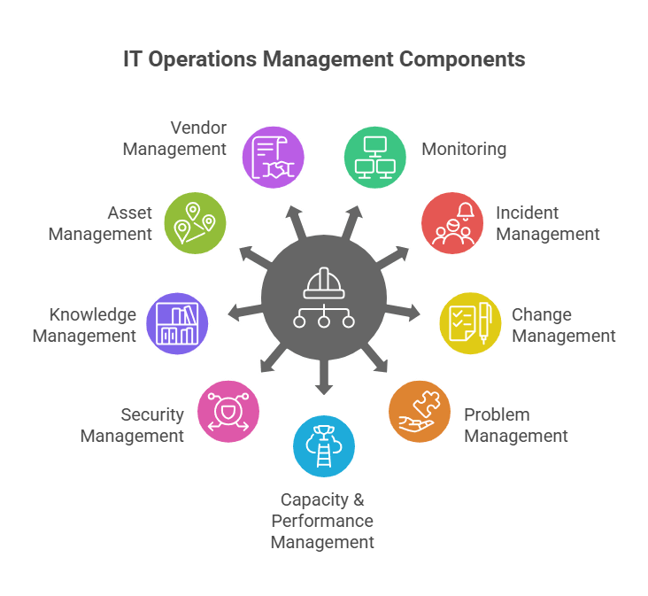 Problem management