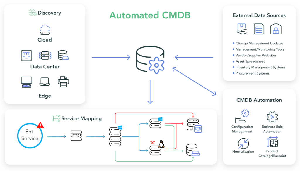 ViVID provides clear visualizations of key relationships and CI statuses for better insights.unified IT operations management