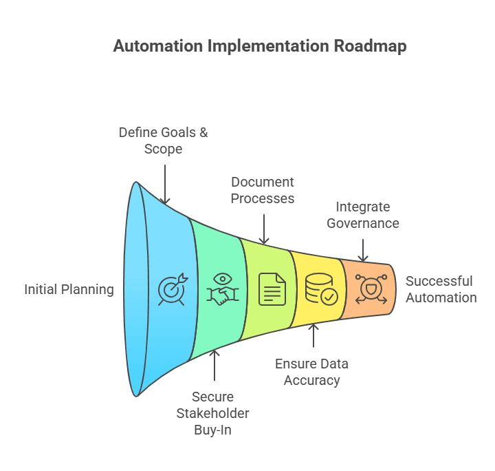 Document processes