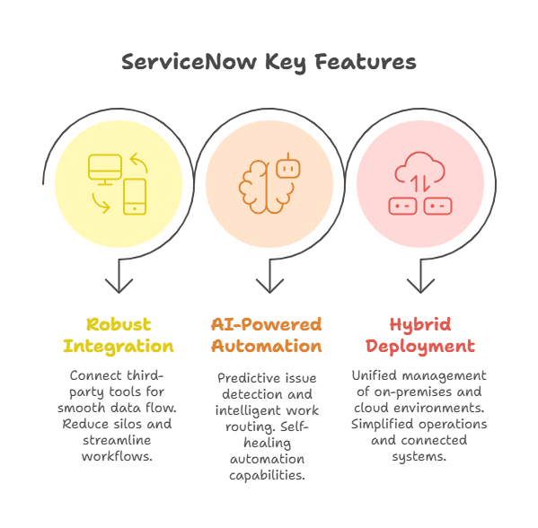 Robust integration ecosystem