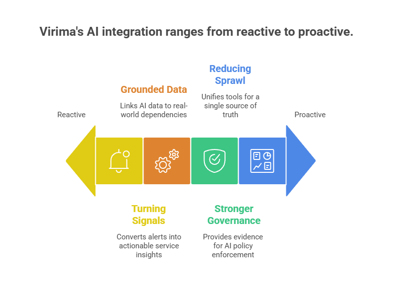 Virima's integration ranges from reactive to proactive